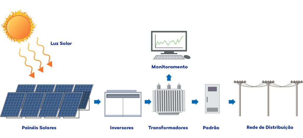 Processo de geração de energia fotovoltaico - STI Energia