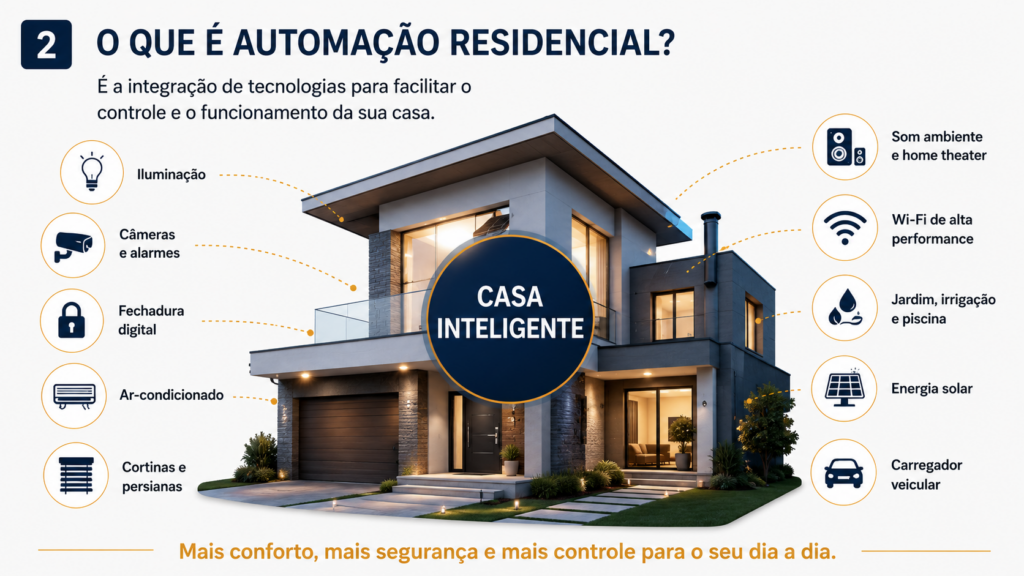 Casa inteligente com sistemas integrados: iluminação, segurança, climatização, cortinas e som ambiente